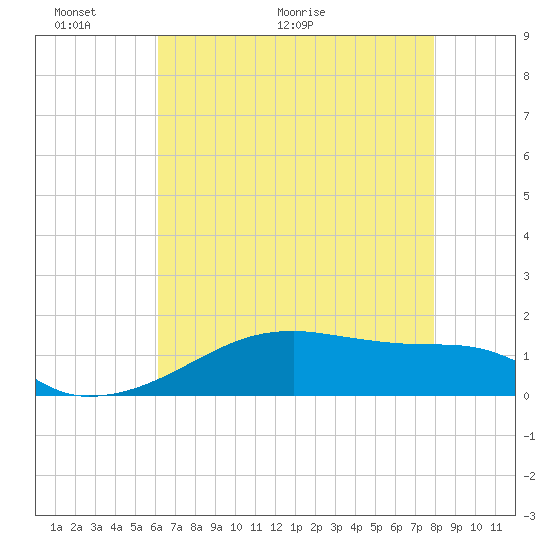 Shell Island tide chart for Friday, May 22, 2026