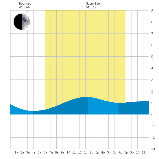 Shell Island tide chart for Saturday, May 23, 2026