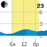 Shell Island tide chart for Saturday, May 23, 2026