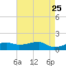 Shell Island tide chart for Monday, May 25, 2026