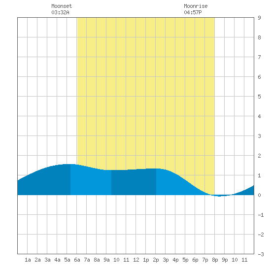 Shell Island tide chart for Wednesday, May 27, 2026