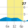 Shell Island tide chart for Wednesday, May 27, 2026
