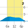 Shell Island tide chart for Saturday, May 2, 2026