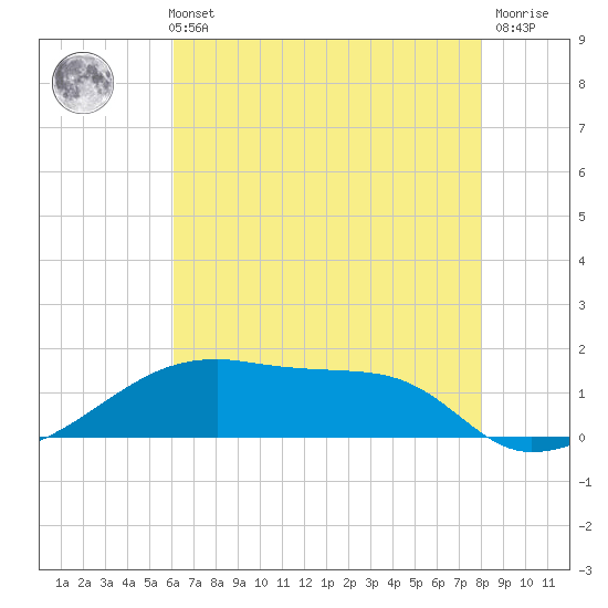 Shell Island tide chart for Sunday, May 31, 2026
