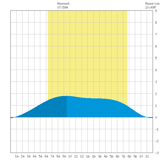 Shell Island tide chart for Monday, May 4, 2026