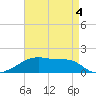 Shell Island tide chart for Monday, May 4, 2026