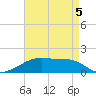Shell Island tide chart for Tuesday, May 5, 2026