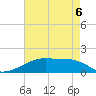Shell Island tide chart for Wednesday, May 6, 2026
