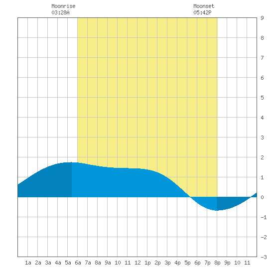 Shell Island tide chart for Friday, June 12, 2026