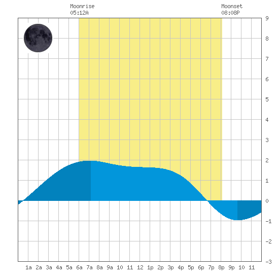 Shell Island tide chart for Sunday, June 14, 2026