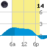 Shell Island tide chart for Sunday, June 14, 2026