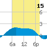 Shell Island tide chart for Monday, June 15, 2026