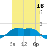 Shell Island tide chart for Tuesday, June 16, 2026