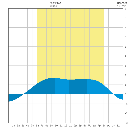 Shell Island tide chart for Wednesday, June 17, 2026