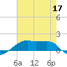 Shell Island tide chart for Wednesday, June 17, 2026