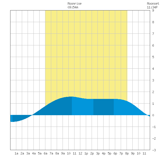 Shell Island tide chart for Thursday, June 18, 2026