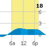 Shell Island tide chart for Thursday, June 18, 2026