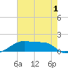 Shell Island tide chart for Monday, June 1, 2026