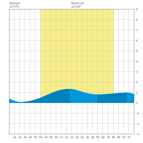 Shell Island tide chart for Saturday, June 20, 2026