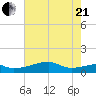 Shell Island tide chart for Sunday, June 21, 2026