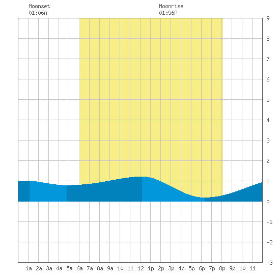 Shell Island tide chart for Monday, June 22, 2026