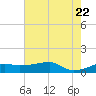 Shell Island tide chart for Monday, June 22, 2026
