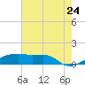 Shell Island tide chart for Wednesday, June 24, 2026