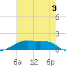 Shell Island tide chart for Wednesday, June 3, 2026