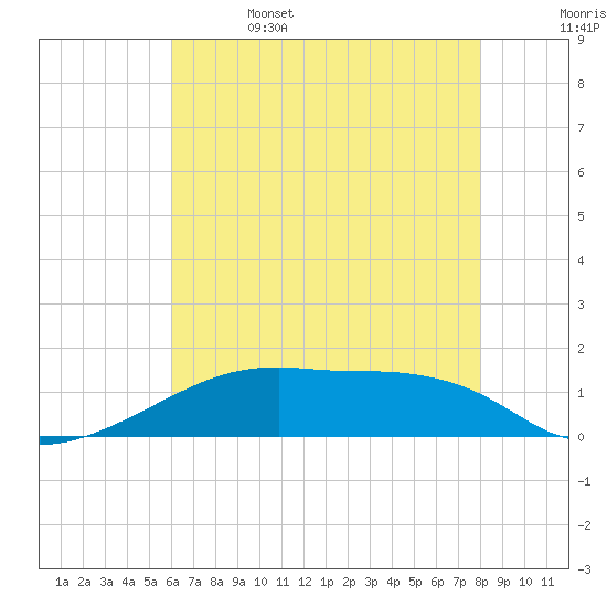Shell Island tide chart for Thursday, June 4, 2026