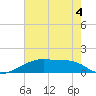 Shell Island tide chart for Thursday, June 4, 2026