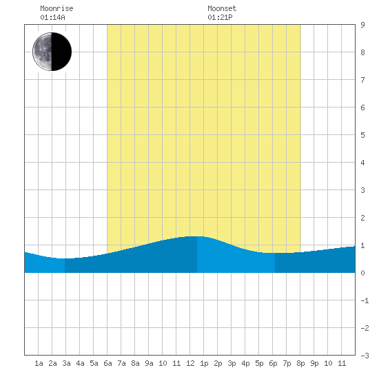 Shell Island tide chart for Monday, June 8, 2026