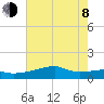 Shell Island tide chart for Monday, June 8, 2026