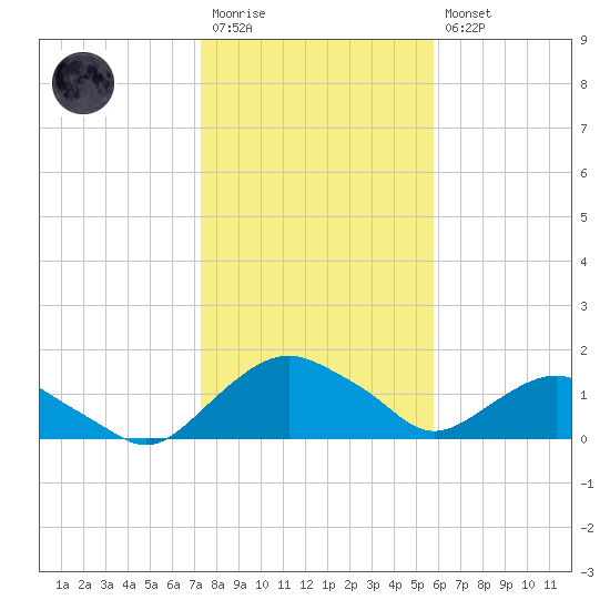 Hammock tide chart for Wednesday, January 13, 2021