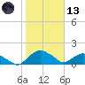 Hammock tide chart for Wednesday, January 13, 2021