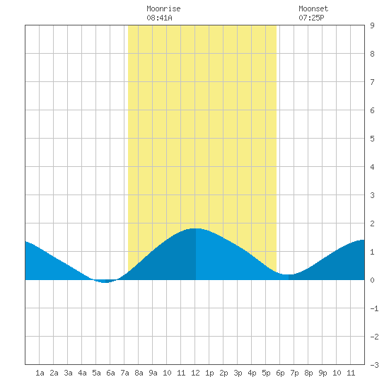 Hammock tide chart for Thursday, January 14, 2021