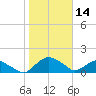 Hammock tide chart for Thursday, January 14, 2021
