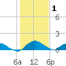 Hammock tide chart for Friday, January 1, 2021