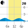 Hammock tide chart for Wednesday, January 20, 2021