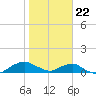 Hammock tide chart for Friday, January 22, 2021