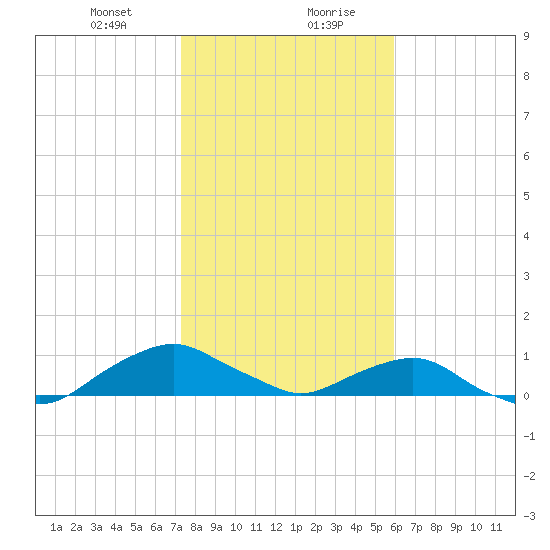 Hammock tide chart for Saturday, January 23, 2021