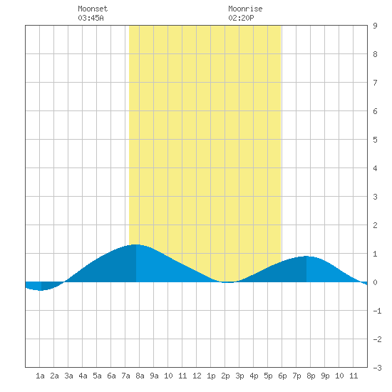 Hammock tide chart for Sunday, January 24, 2021