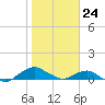 Hammock tide chart for Sunday, January 24, 2021