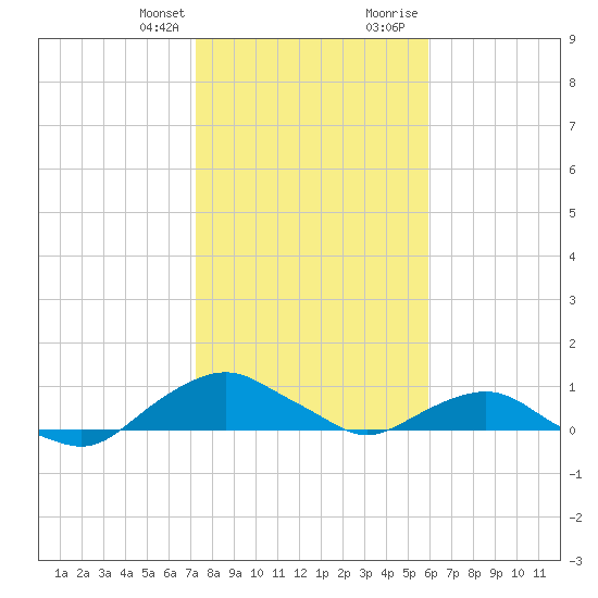 Hammock tide chart for Monday, January 25, 2021