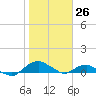 Hammock tide chart for Tuesday, January 26, 2021