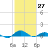 Hammock tide chart for Wednesday, January 27, 2021