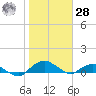 Hammock tide chart for Thursday, January 28, 2021