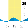 Hammock tide chart for Friday, January 29, 2021