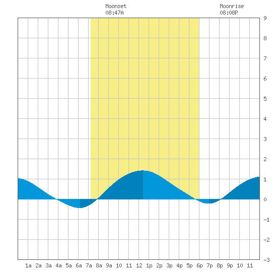Hammock tide chart for Saturday, January 30, 2021