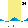 Hammock tide chart for Saturday, January 30, 2021
