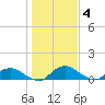 Hammock tide chart for Monday, January 4, 2021
